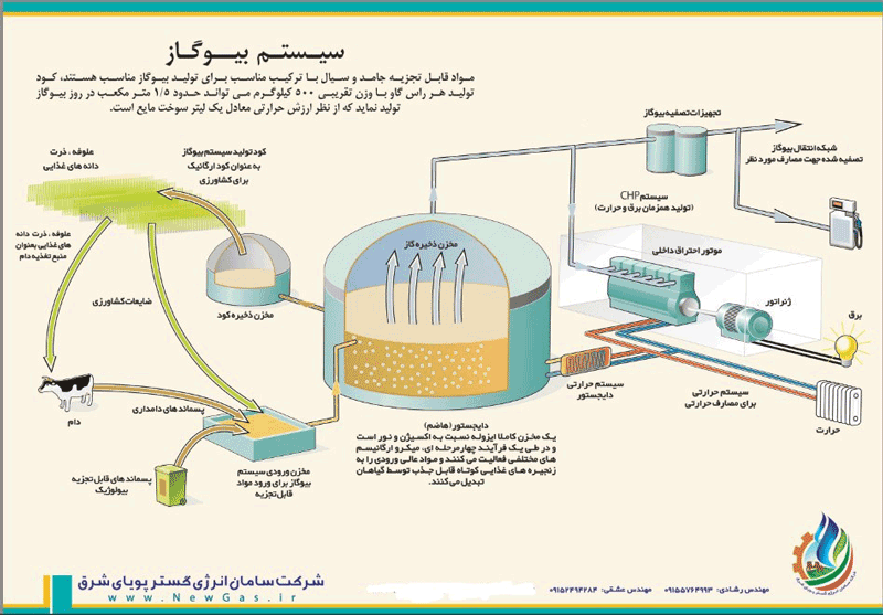 کاربردهای بیوگاز