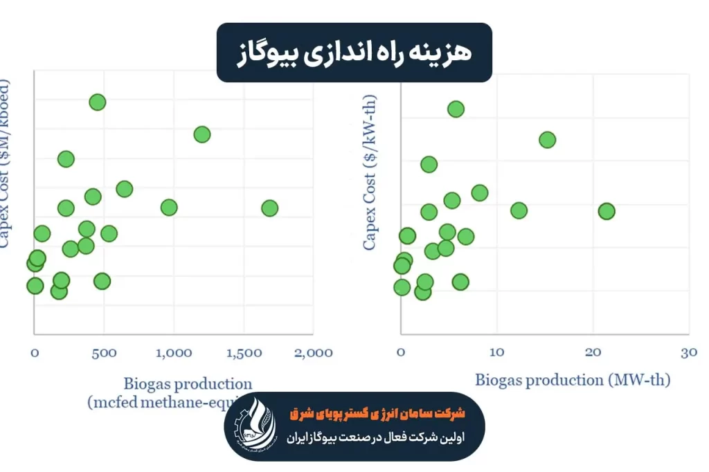 هزینه راه‌اندازی بیوگاز چقدر است؟