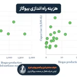 هزینه راه‌اندازی بیوگاز چقدر است؟