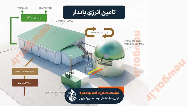 اینفوگرافی بیوگاز